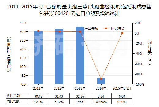 2011-2015年3月已配劑量頭孢三嗪(頭孢曲松)制劑(包括制成零售包裝)(30042017)進(jìn)口總額及增速統(tǒng)計